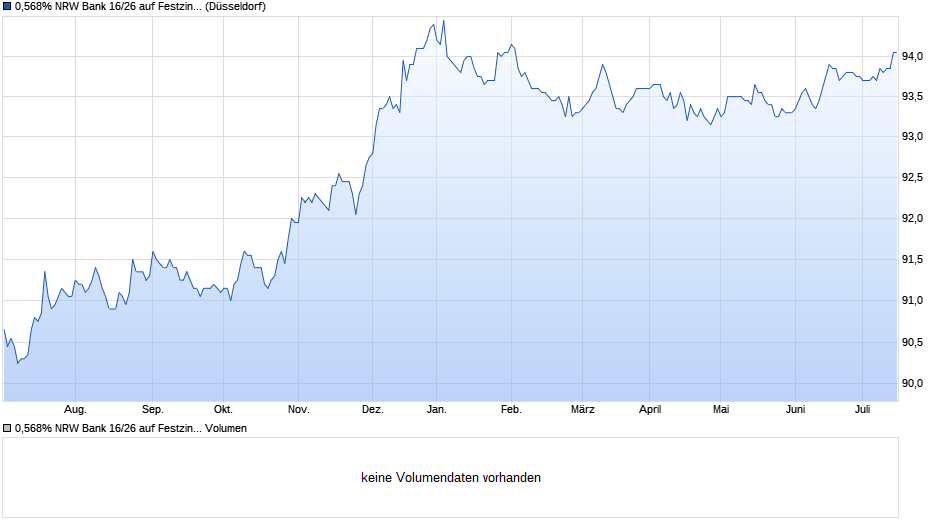 0,568% NRW Bank 16/26 auf Festzins Chart