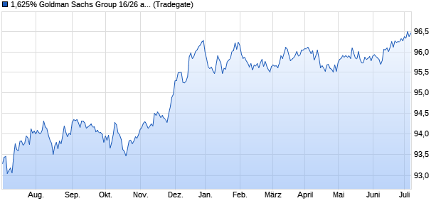 1,625% Goldman Sachs Group 16/26 auf Festzins (WKN A1VQC5, ISIN XS1458408561) Chart