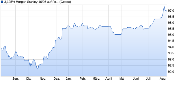 3,125% Morgan Stanley 16/26 auf Festzins (WKN MS0GXT, ISIN US61761J3R84) Chart