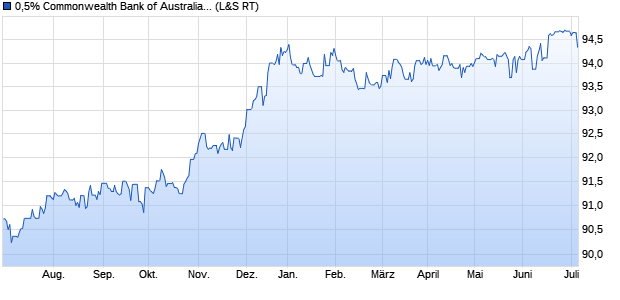 0,5% Commonwealth Bank of Australia 16/26 auf Fes. (WKN A1V1NH, ISIN XS1458458665) Chart