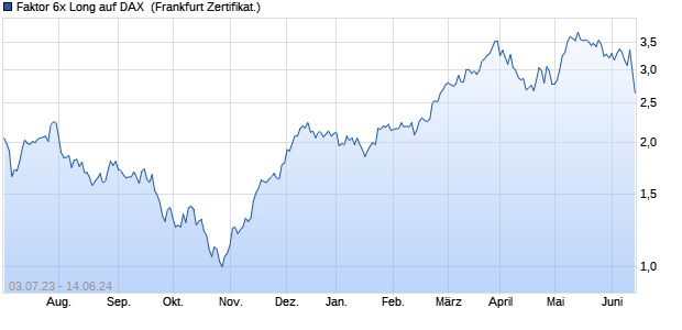 Faktor 6x Long auf DAX [Citigroup Global Markets Eur. (WKN: CX4TPL) Chart