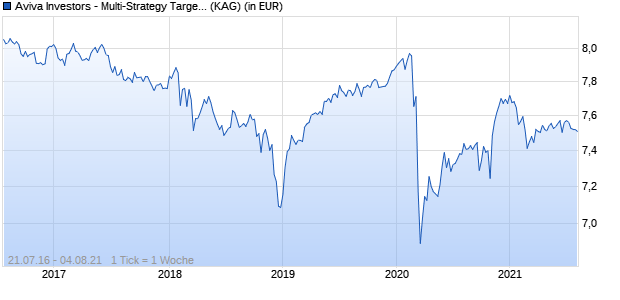 Performance des Aviva Investors - Multi-Strategy Target Income Fund Am EUR Inc (WKN A14W2H, ISIN LU1265342136)