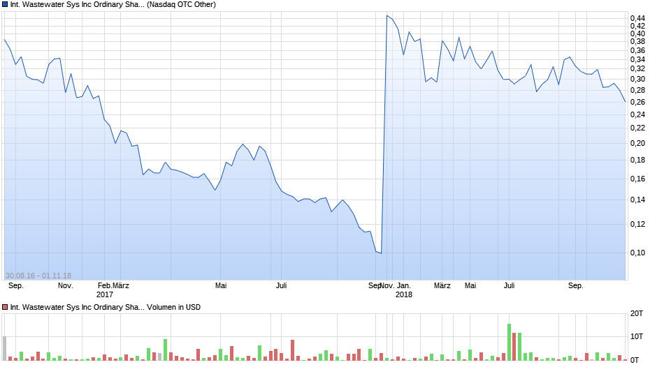 International Wastewater Sys Inc Ordinary Shares (Canada) Chart