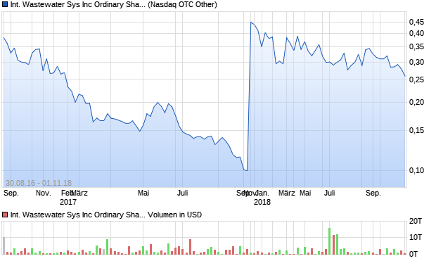 International Wastewater Sys Inc Ordinary Shares (C. Aktie Chart