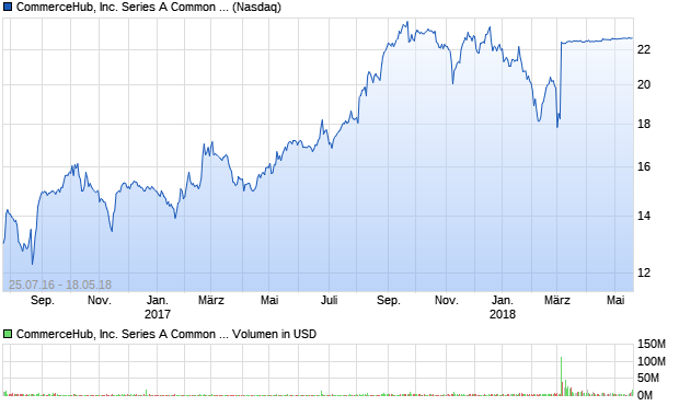 CommerceHub, Inc. Series A Common Stock Aktie Chart