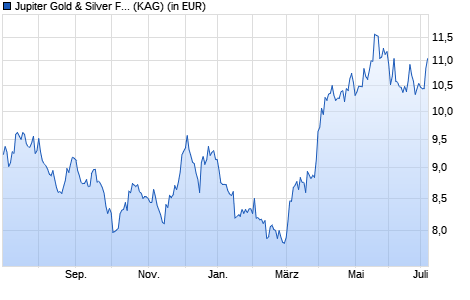 Performance des Jupiter Gold & Silver Fund L EUR Acc (WKN A2AF0V, ISIN IE00BYVJR916)