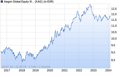 Performance des Aegon Global Equity Market Neutral Fund B USD Hedged Acc. (WKN A2AMB6, ISIN IE00BYZHZZ33)