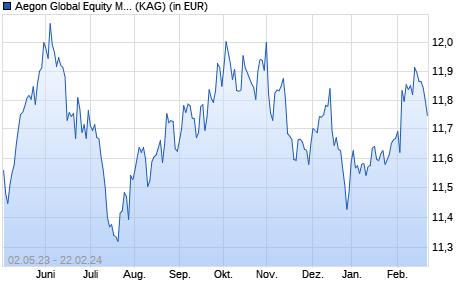 Performance des Aegon Global Equity Market Neutral Fund B USD Hedged Acc. (WKN A2AMB6, ISIN IE00BYZHZZ33)