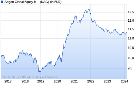 Performance des Aegon Global Equity Market Neutral Fund C EUR Hedged Acc. (WKN A2AMB7, ISIN IE00BYZJ2476)