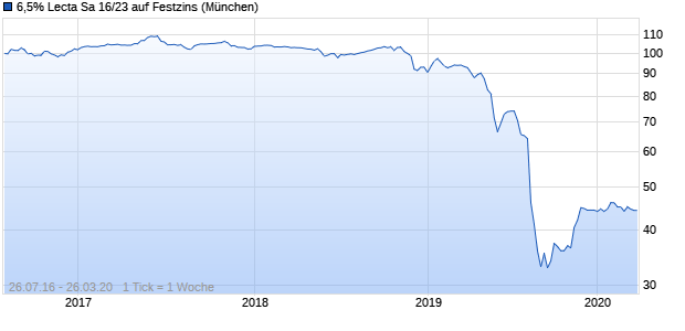 6,5% Lecta Sa 16/23 auf Festzins (WKN A1VQD3, ISIN XS1458413728) Chart