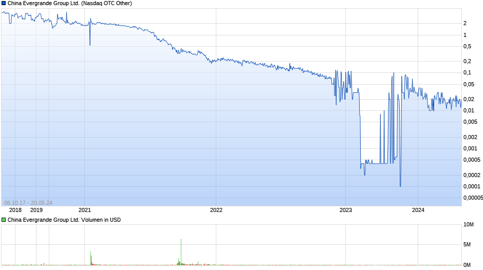 China Evergrande Group Ltd. Chart