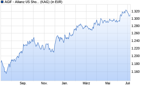 Performance des AGIF - Allianz US Short Duration High Income Bd - WT - USD (WKN A2ANCF, ISIN LU1442232507)
