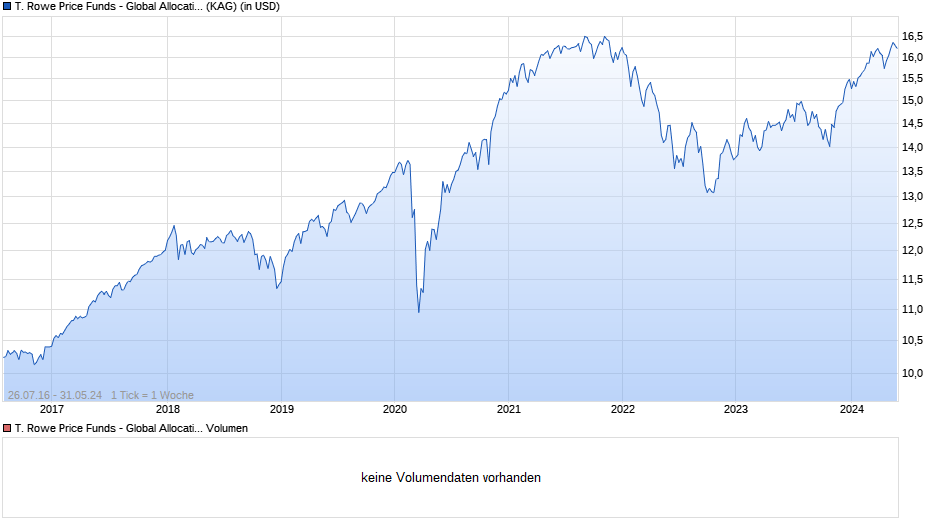 T. Rowe Price Funds - Global Allocation Fund A Chart
