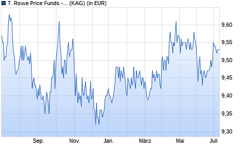 Performance des T. Rowe Price Funds - Dynamic Global Bond Fund Qn EUR (WKN A2ANZQ, ISIN LU1439084705)