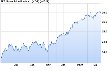 Performance des T. Rowe Price Funds - Global Allocation Fund I (WKN A2ANZK, ISIN LU1417861645)