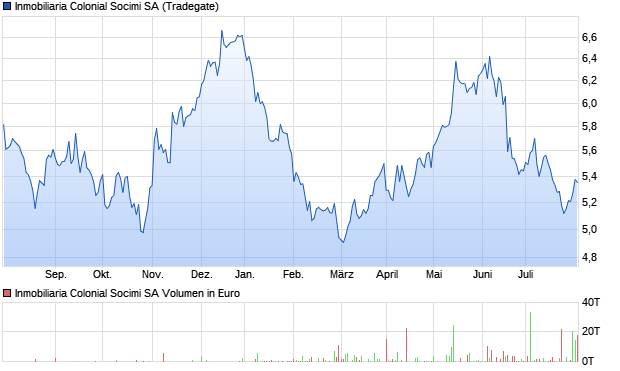 Inmobiliaria Colonial Socimi SA Aktie Chart