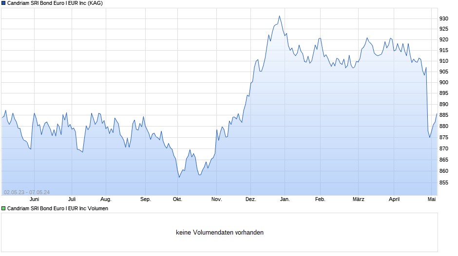 Candriam SRI Bond Euro I EUR Inc Chart