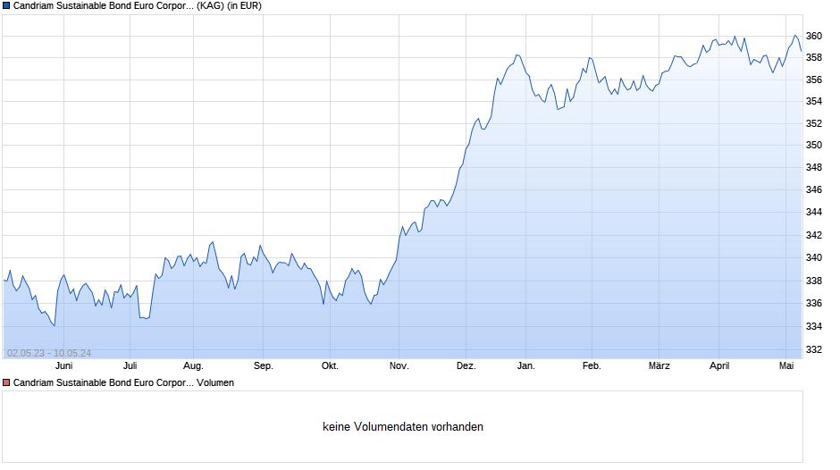 Candriam Sustainable Bond Euro Corporate I Thes. Chart