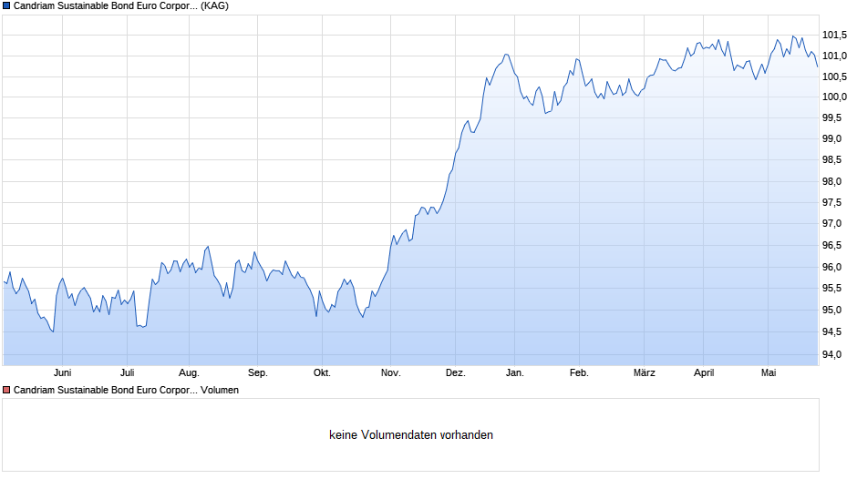 Candriam Sustainable Bond Euro Corporate C Thes. Chart