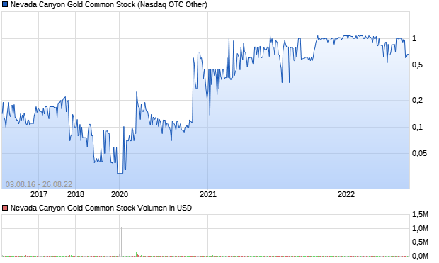 Nevada Canyon Gold Common Stock Aktie Chart