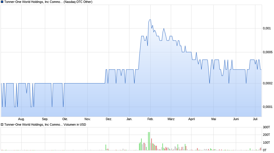 Tonner-One World Holdings, Inc Common Stock Chart