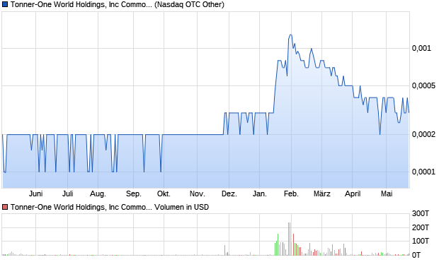 Tonner-One World Holdings, Inc Common Stock Aktie Chart