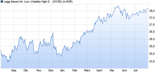 Performance des Legg Mason International Low Volatility High Dividend ETF (ISIN US52468L5057)