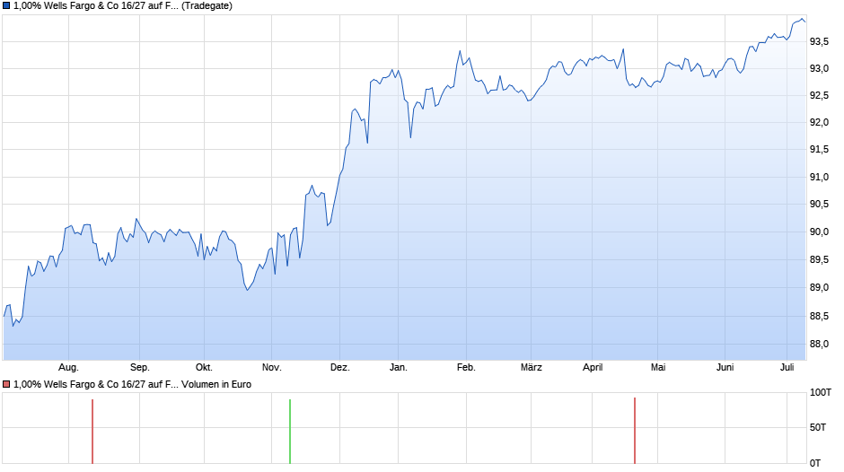1,00% Wells Fargo & Co 16/27 auf Festzins Chart