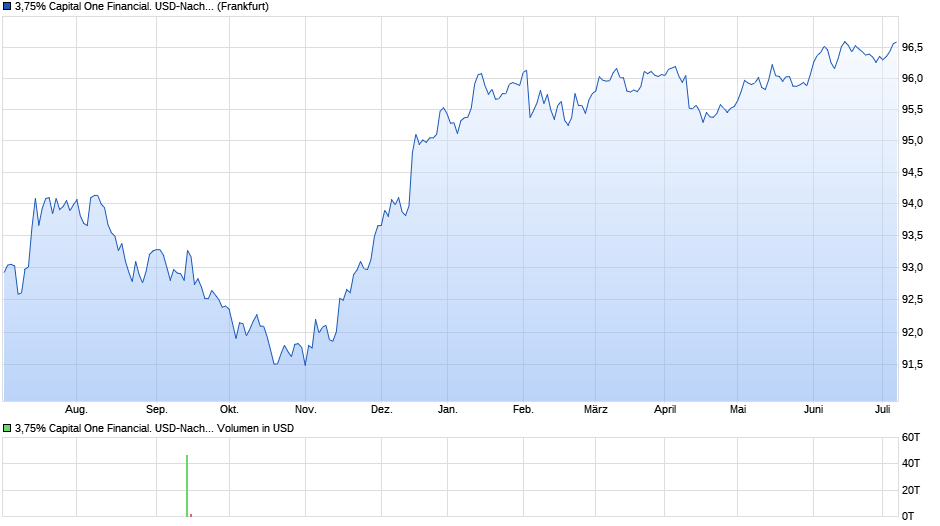 3,75% Capital One Financial. USD-Nachranganleihe 16/26 auf Festzins Chart