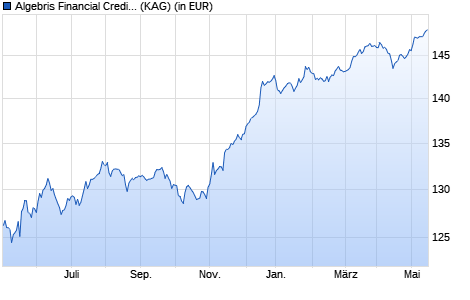 Performance des Algebris Financial Credit Fund W EUR (WKN A2ALEB, ISIN IE00BYR8FS70)
