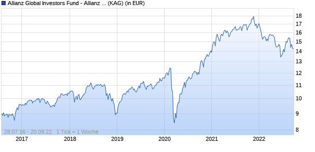 Performance des Allianz Global Investors Fund - Allianz Global Smaller Companies AT (USD) (WKN A2ANP2, ISIN LU1449864237)