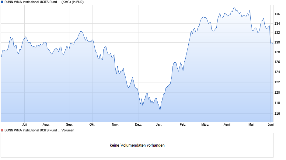 DUNN WMA Institutional UCITS Fund EUR Institutional B Pooled Chart