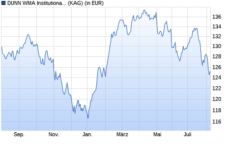 Performance des DUNN WMA Institutional UCITS Fund EUR Institutional B Pooled (WKN A2ADMC, ISIN IE00BWVFLJ37)