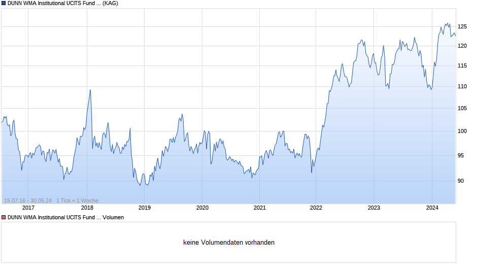 DUNN WMA Institutional UCITS Fund EUR Retail Pooled Chart