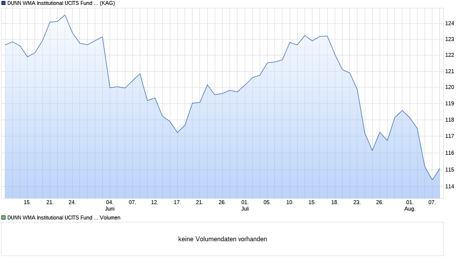 DUNN WMA Institutional UCITS Fund EUR Retail Pooled Chart