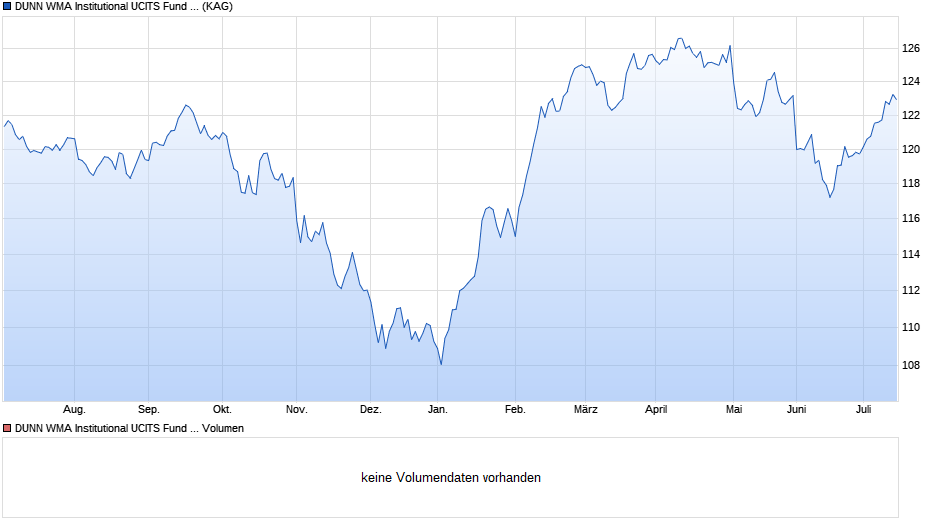 DUNN WMA Institutional UCITS Fund EUR Retail Pooled Chart