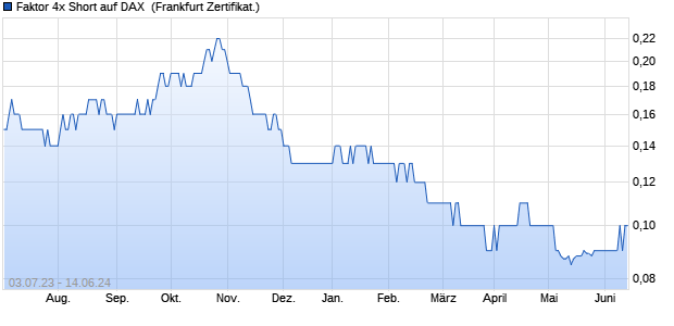 Faktor 4x Short auf DAX [Citigroup Global Markets Eur. (WKN: CX420R) Chart
