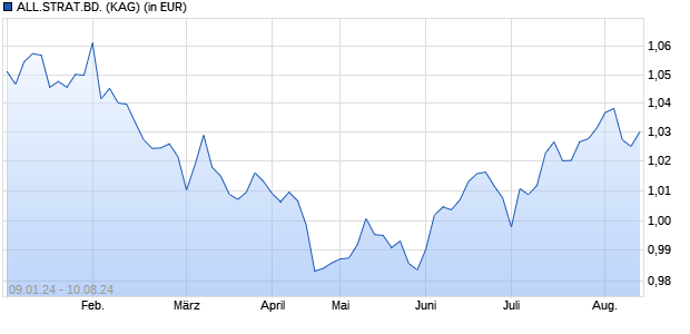 Performance des ALL.STRAT.BD. (WKN A2ALQW, ISIN GB00BYT2QW81)