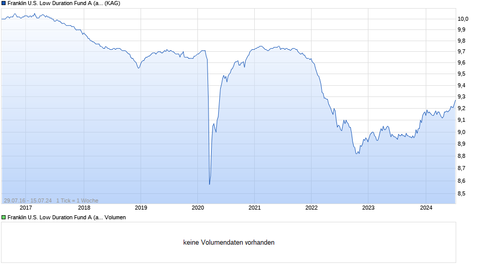 Franklin U.S. Low Duration Fund A (acc) EUR-H1 Chart