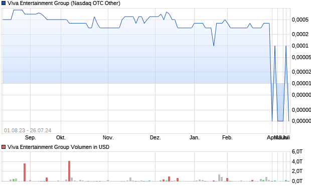 Viva Entertainment Group Aktie Chart