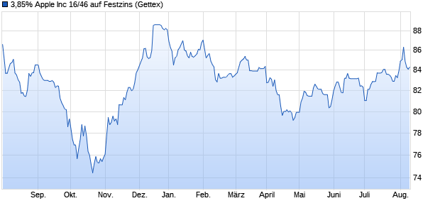 3,85% Apple Inc 16/46 auf Festzins (WKN A1VQHT, ISIN US037833CD08) Chart