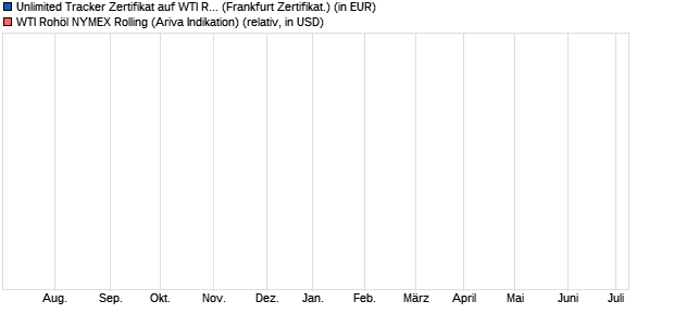Unlimited Tracker Zertifikat auf WTI Rohöl NYMEX Rol. (WKN: CD8ZJX) Chart