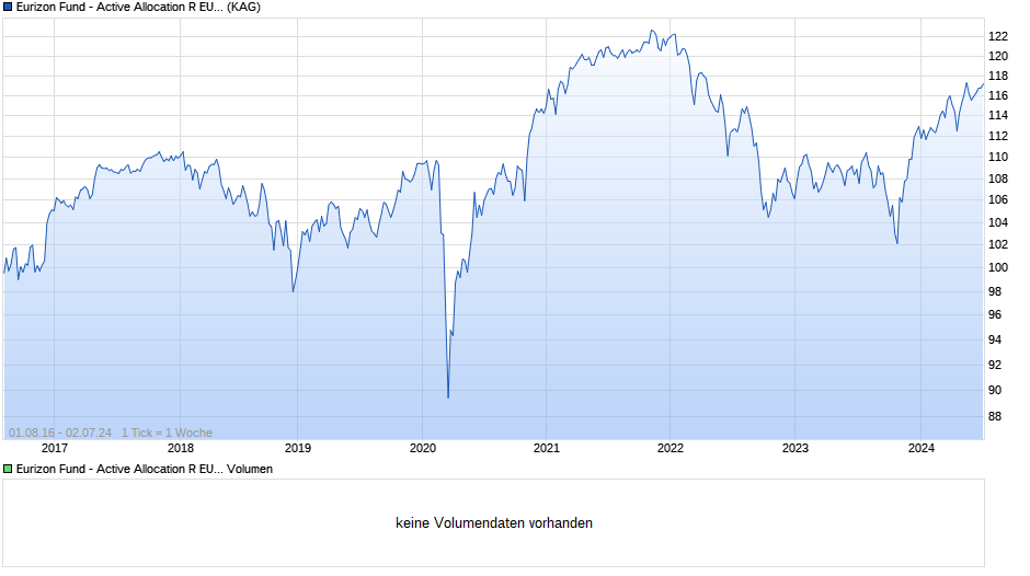 Eurizon Fund - Active Allocation R EUR Acc Chart