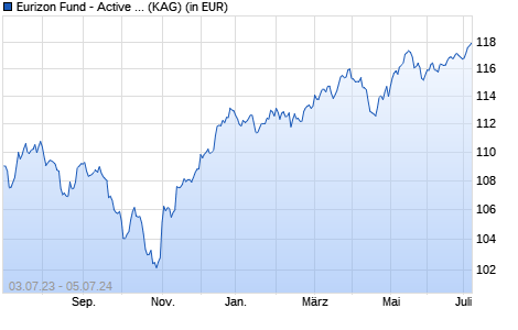 Performance des Eurizon Fund - Active Allocation R EUR Acc (WKN A2AN97, ISIN LU1092477741)