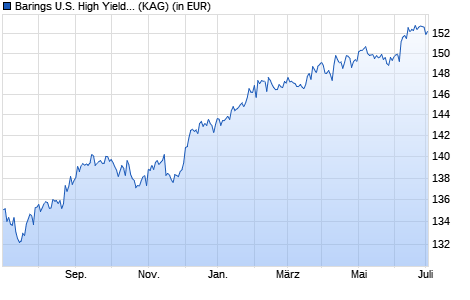 Performance des Barings U.S. High Yield Bond Fund A USD Acc. (WKN A2AML1, ISIN IE00BYZRN158)