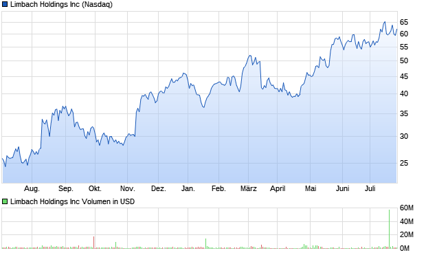 Limbach Holdings Inc Aktie Chart