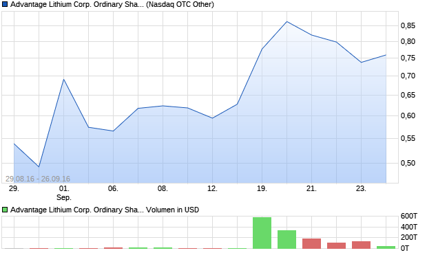 Advantage Lithium Corp. Ordinary Shares (Canada) Aktie Chart