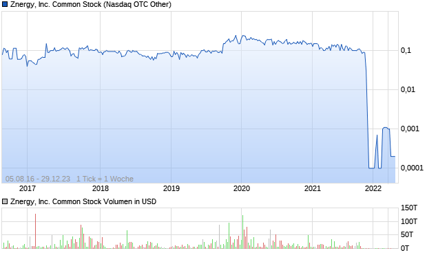 Znergy, Inc. Common Stock Aktie Chart