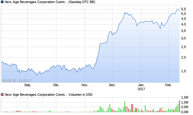New Age Beverages Corporation Common Stock Aktie Chart