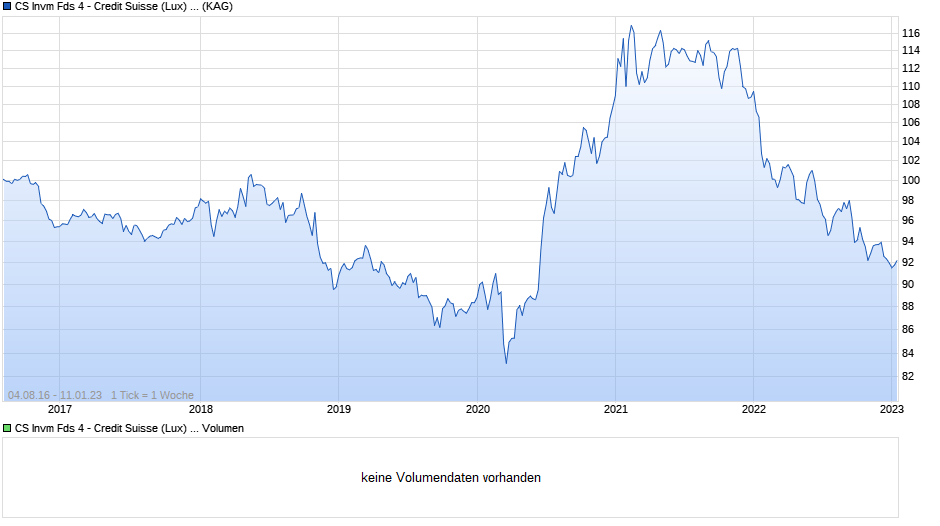 CS Invm Fds 4 - Credit Suisse (Lux) Multi-Advisor Equity Alpha Fund BH EUR Chart